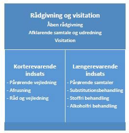 Den behandlingsmæssige indgang i Rådgivningscenter Tønder - Misbrug
