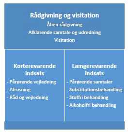 Den behandlingsmæssige indgang i Rådgivningscenter Tønder - Misbrug